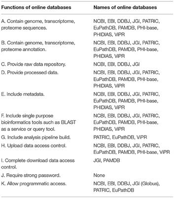 Cyberbiosecurity Challenges of Pathogen Genome Databases